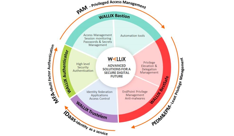 WALLIX Diagramm