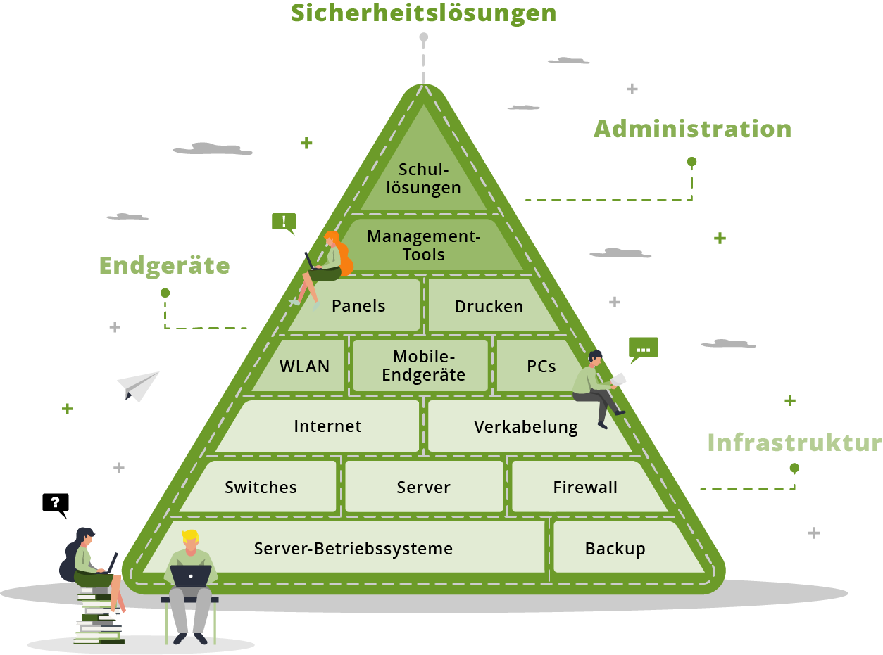 Ein IT-Netz­werk be­ste­hend aus der In­fra­struk­tur­ba­sis bis hin zur Ad­mi­nis­tra­tion